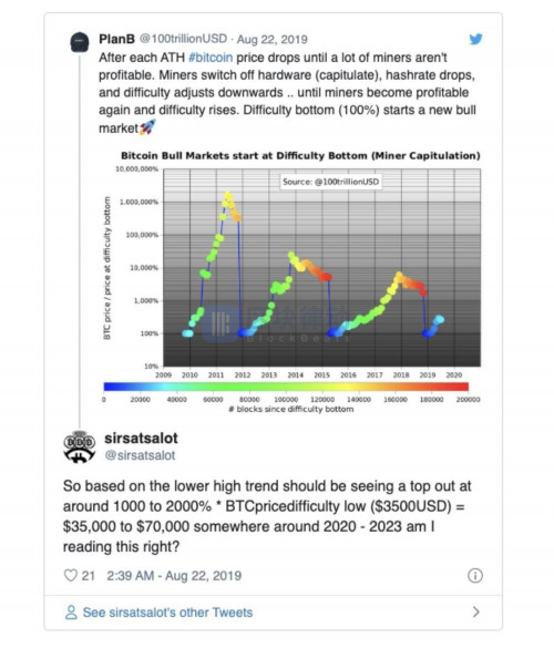 比特币矿工逃离潮降至！比特币价格还会再冲高峰吗？