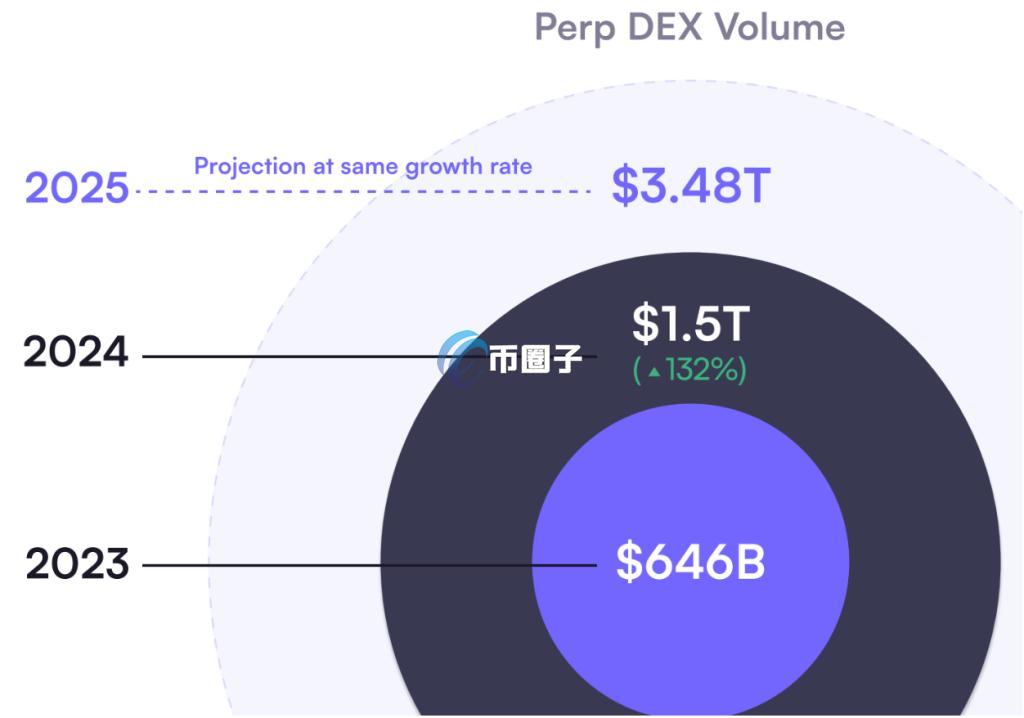 自2023年以来的DEX交易量不段暴增，预计今年将延续此趋势