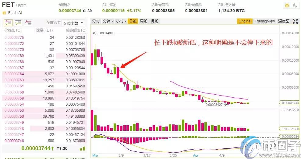 数字货币投资中散户碰到哪些下跌是不能抄底的？