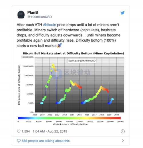 比特币矿工逃离潮降至！比特币价格还会再冲高峰吗？