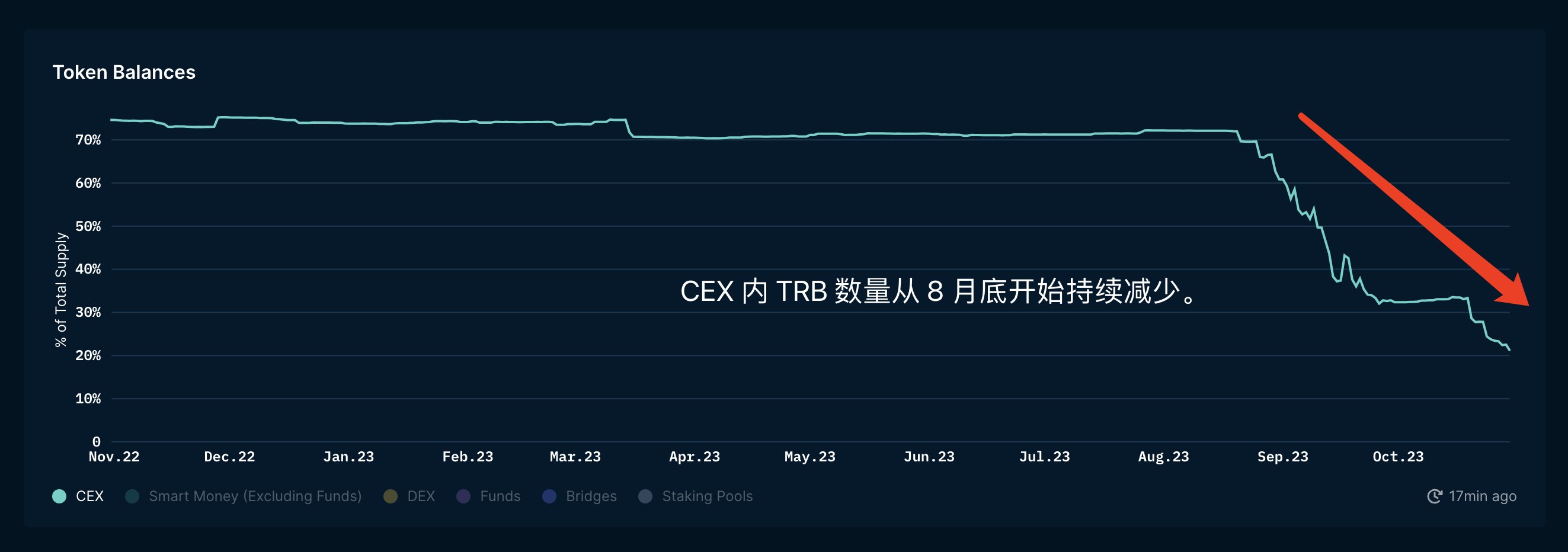 近一半的TRB流通在最近2个月被从币安提到链上