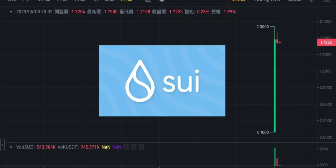 SUI启动主网！最高冲上2美元暴涨2000%