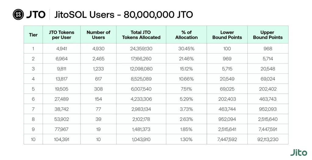 JitoSOL用户积分空投对照表