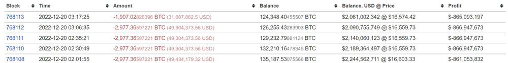 第4大巨鲸今减持13816枚BTC