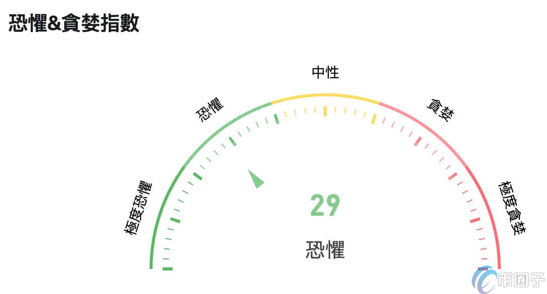 比特币跌破5.5万美元！市场恐惧加剧链上巨鲸逃难