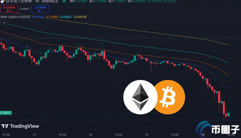 ETH/BTC交易对创2021/4以来新低！ETH爆仓金额超过BTC