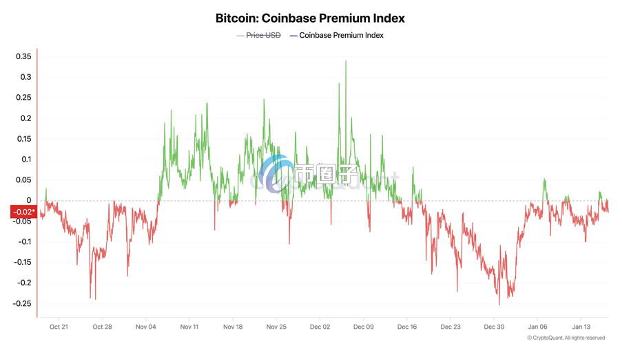 BTC的Coinbase溢价指数(CryptoQuant)