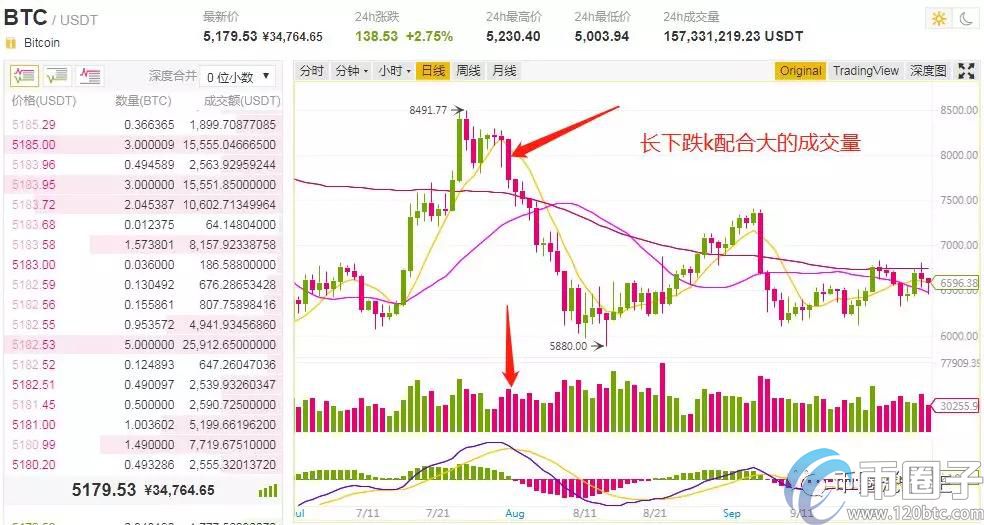 数字货币投资中散户碰到哪些下跌是不能抄底的？