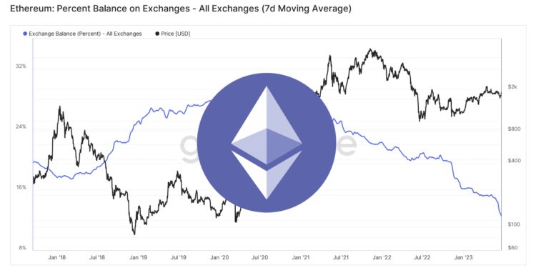 交易所的ETH余额达到新低！上次类似情况以太坊上涨33%