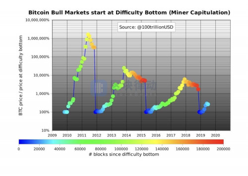 比特币矿工逃离潮降至！比特币价格还会再冲高峰吗？