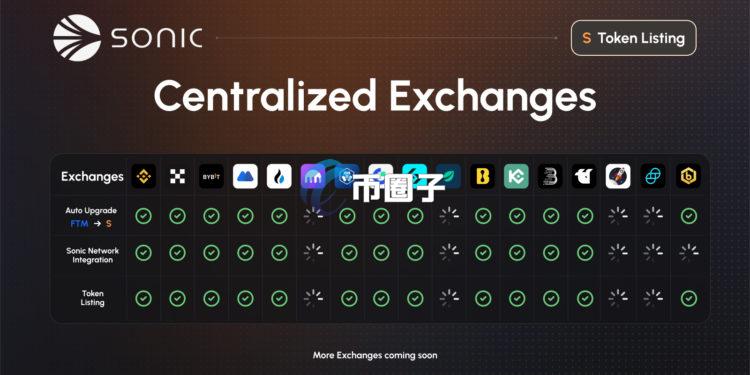 Sonic Labs：代币S将登陆币安、OKX、Bybit等超12家CEX！FTM跳涨22%