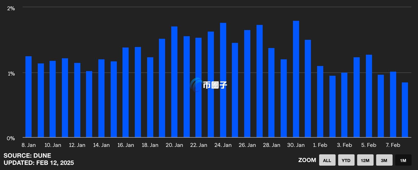 Pumpfun每日代币毕业率