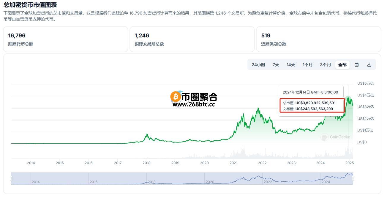 目前加密货币最高峰总市值是多少亿美元？
