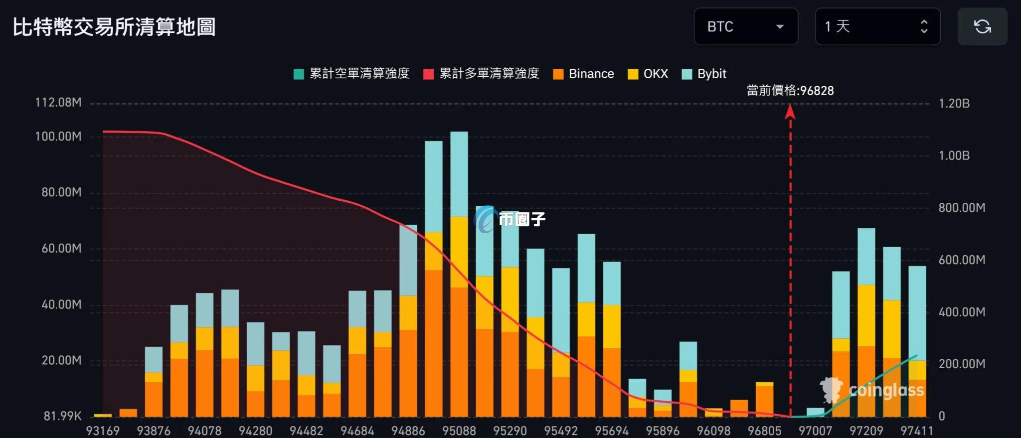 加密货币交易所全网清算地图