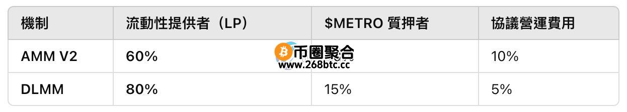 AMM、DLMM手续费分配差异