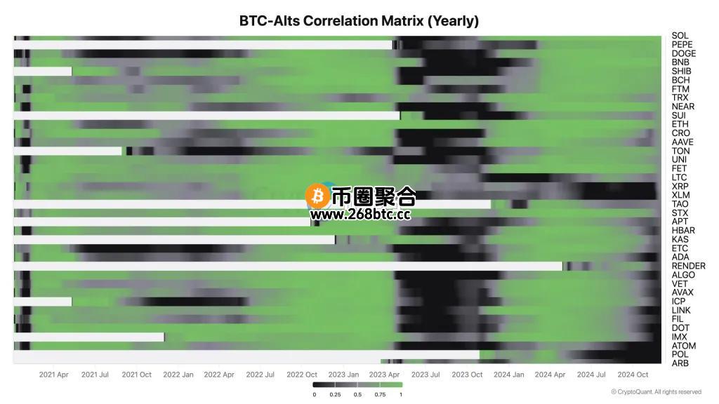 CryptoQuant CEO Ki Young Ju：山寨币季已经开始！但与过去不同