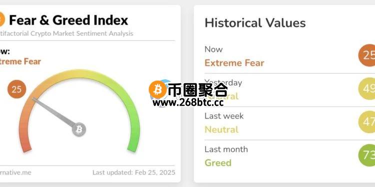 比特币跌破9.1万美元、以太坊失守2500美元！加密货币市场陷极度恐惧