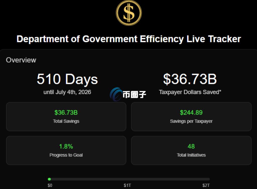 DOGE目前已帮美国政府省下367亿美元
