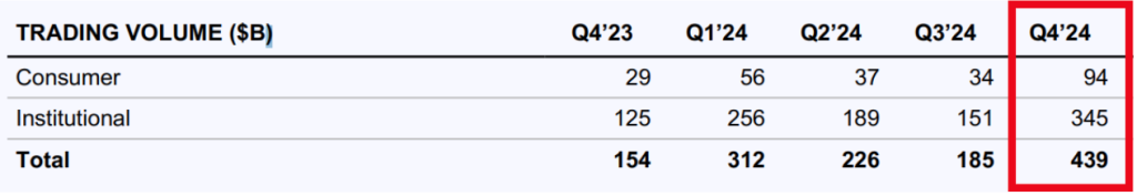 Coinbase 2024 Q4交易量总额达到4,390亿美元，为近一年来新高
