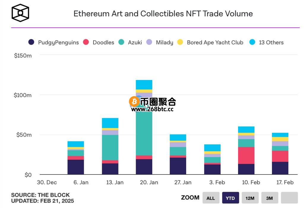 Doodles宣布将在Solana上发行Meme币DOOD！NFT周交易量飙至1600万美元