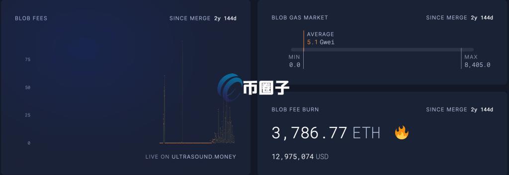 blobs燃烧销毁数据