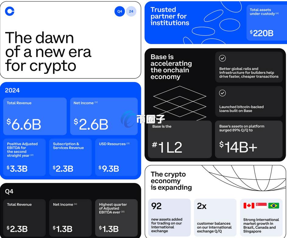 Coinbase 2024年第四季的主要业绩