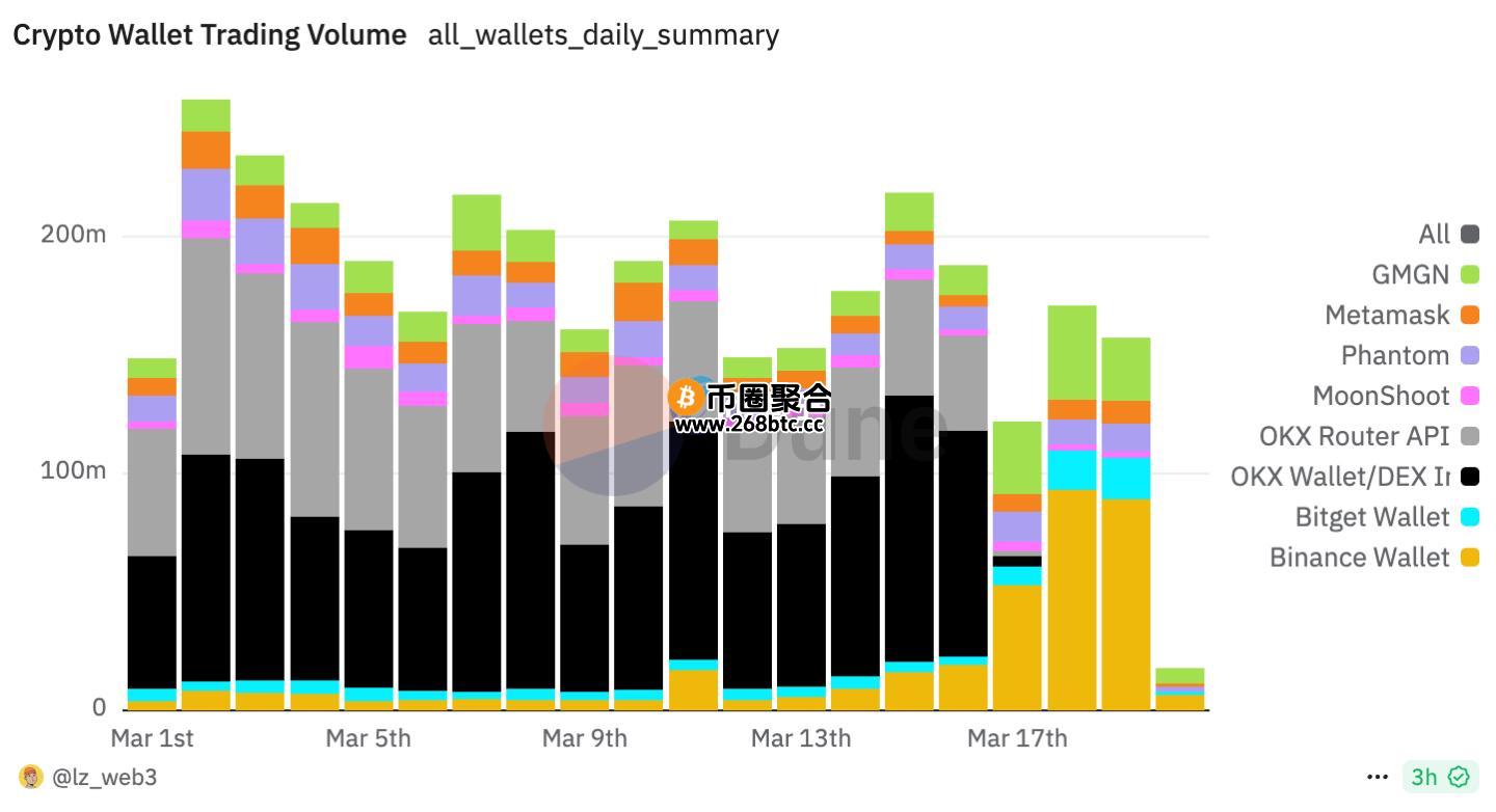 Binance Wallet是当前市场最大钱包入口