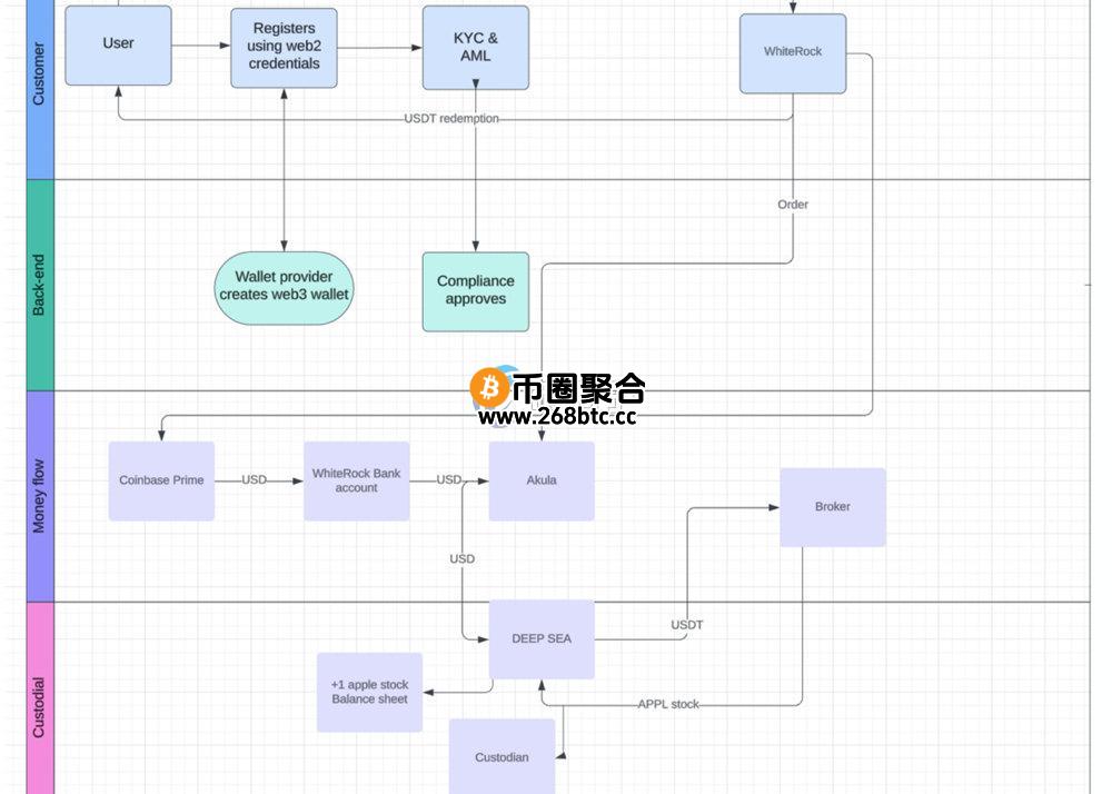 代币化工作流程