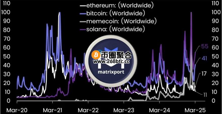 Matrixport：比特币与Solana关注度上升！以太坊和Meme仍低迷