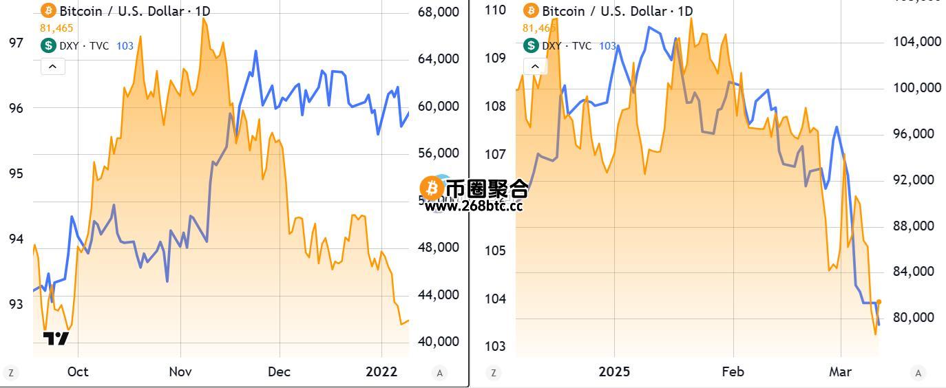 2021年11月与2025年2月比特币、美元指数走势比较