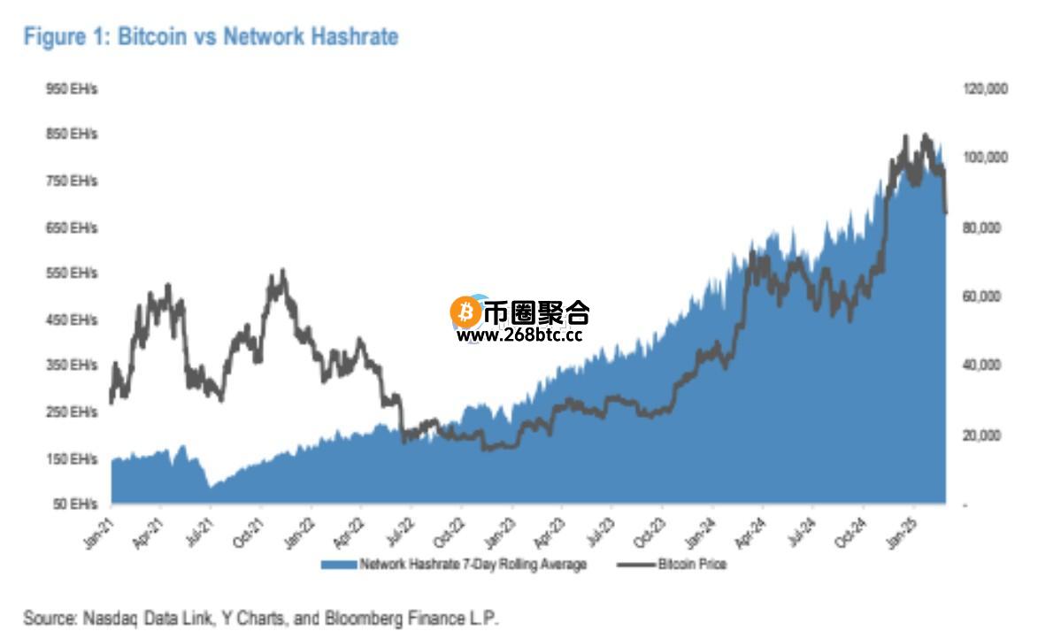 比特币价格与网络算力的关系