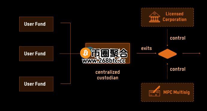 第一代BTC桥接模式