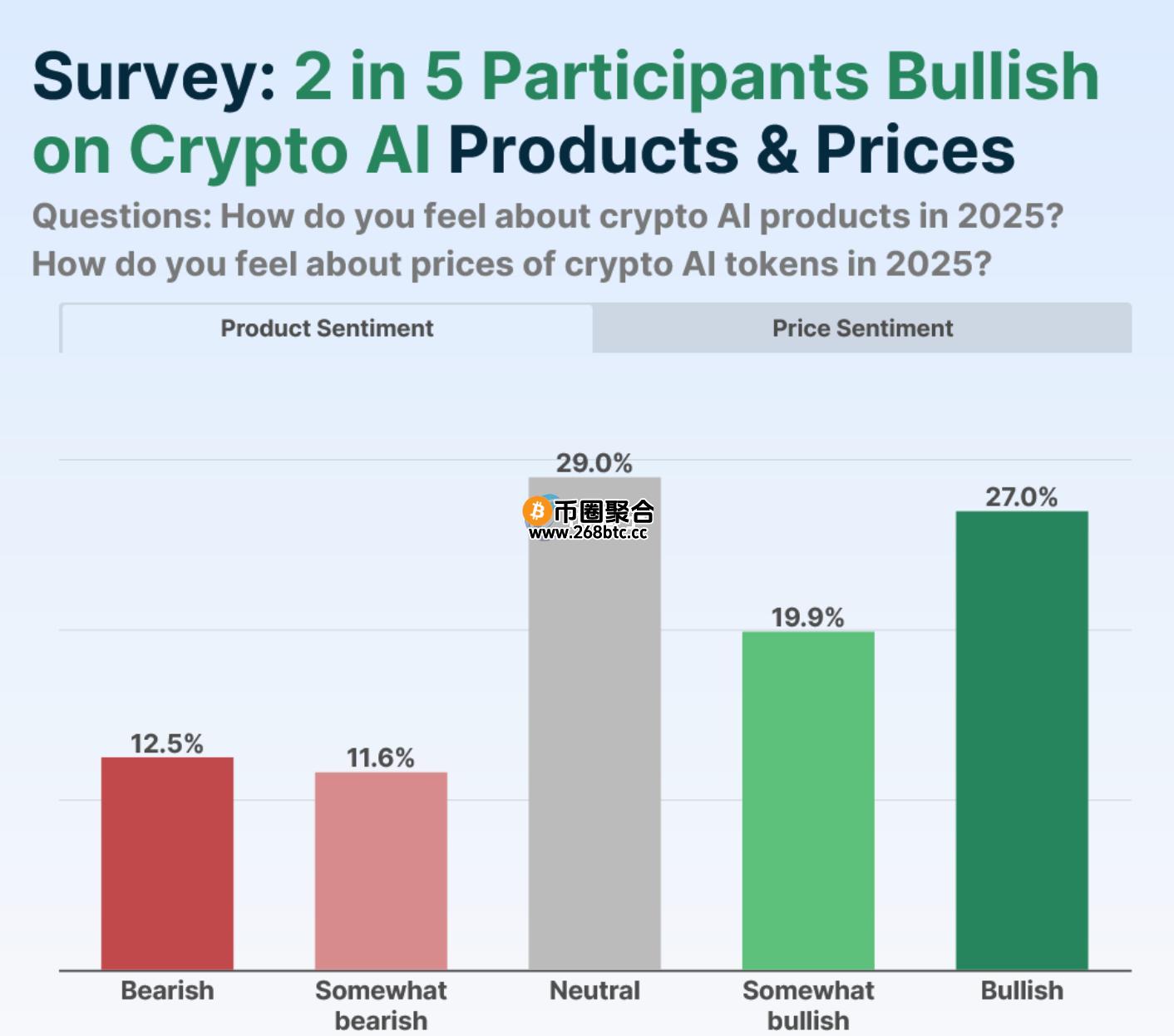 由此图表示，近50%的受访者是看好AI加密货币的未来
