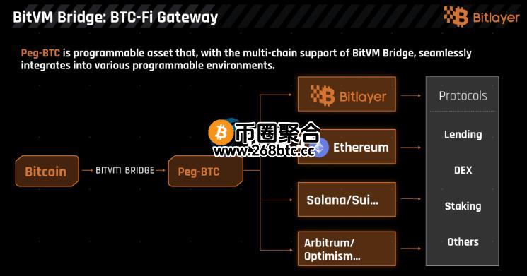 BitVM Bridge桥接流程示意图