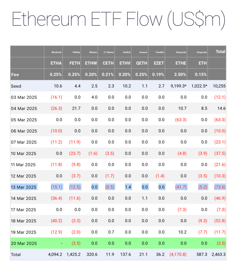 2025-03-13堪称是以太坊ETF净流出量最多的一天，7,360万美元资金撤出