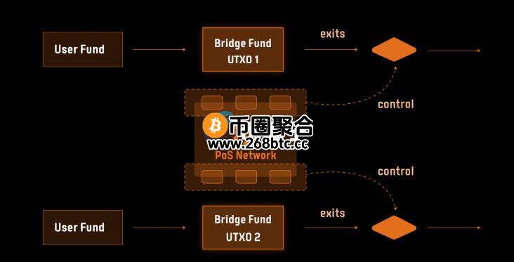 第二代BTC桥接模式