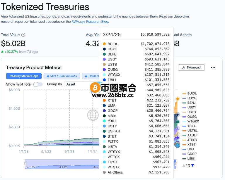 代币化基金BUIDL市值已来到17亿美元，成同类别市占率第一