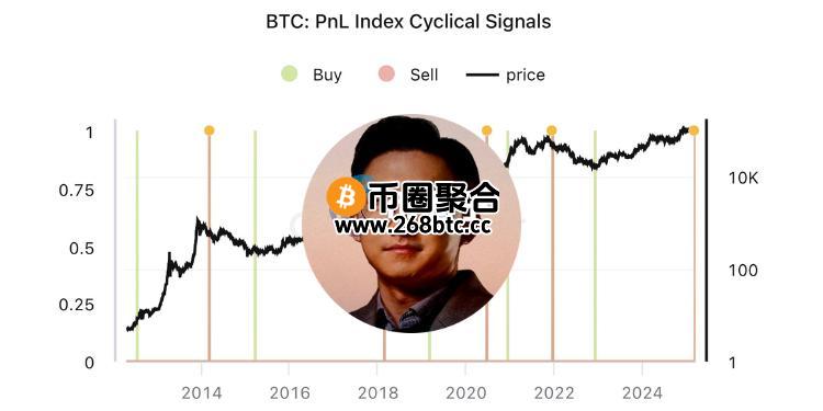CryptoQuant CEO Ki Young Ju：比特币牛市已结束！链上数据全数走熊