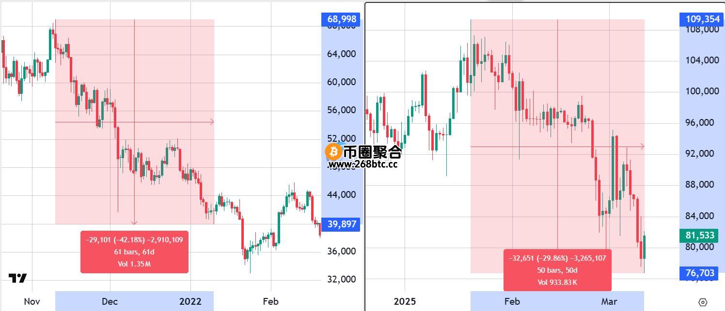 2021年11月与2025年2月比特币走势比较