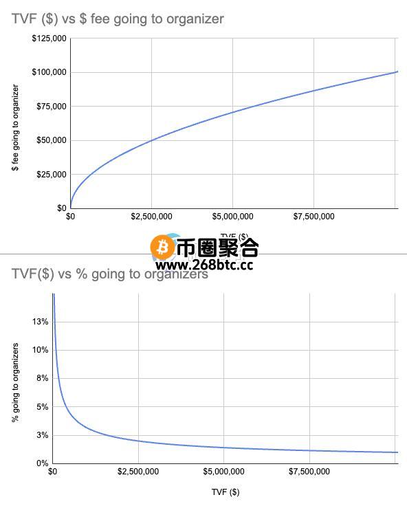 随着资金池的规模增大，费用比例会降低