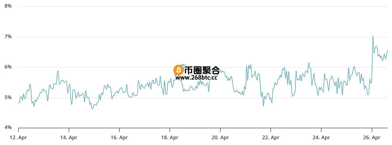两个月比特币期货溢价