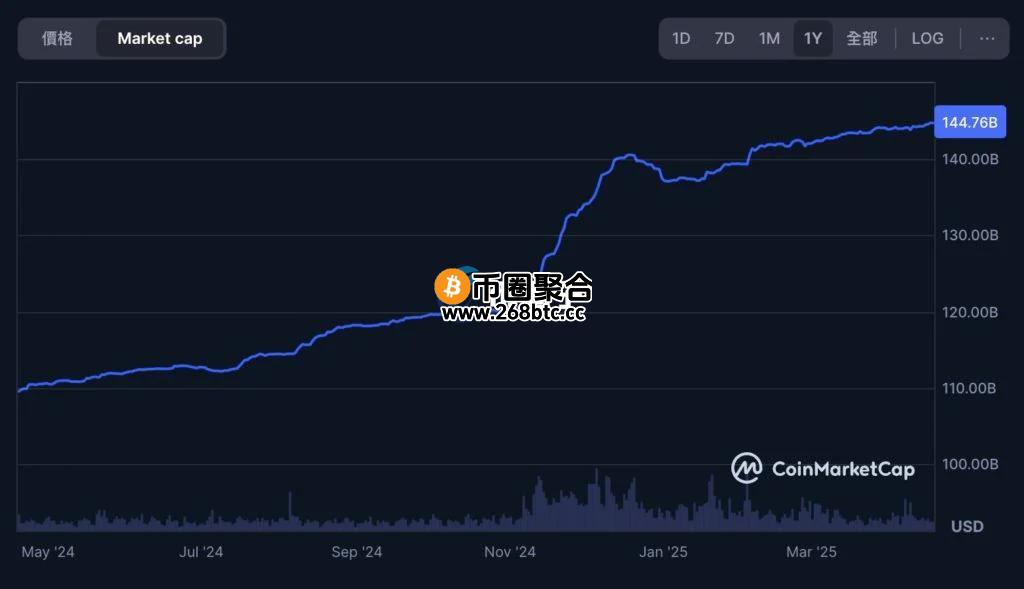 USDT总市值来到1447亿美元