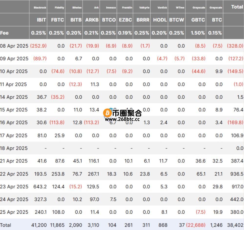 图为比特币现货ETF单周流入量已超过30亿美元