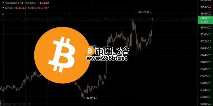 比特币突破8.8万创一个月新高！美日谈判无进展、美股集体跳水