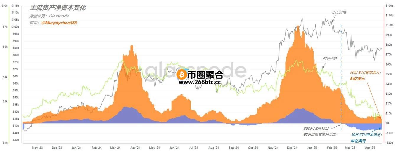 BTC、ETH资金流入变化