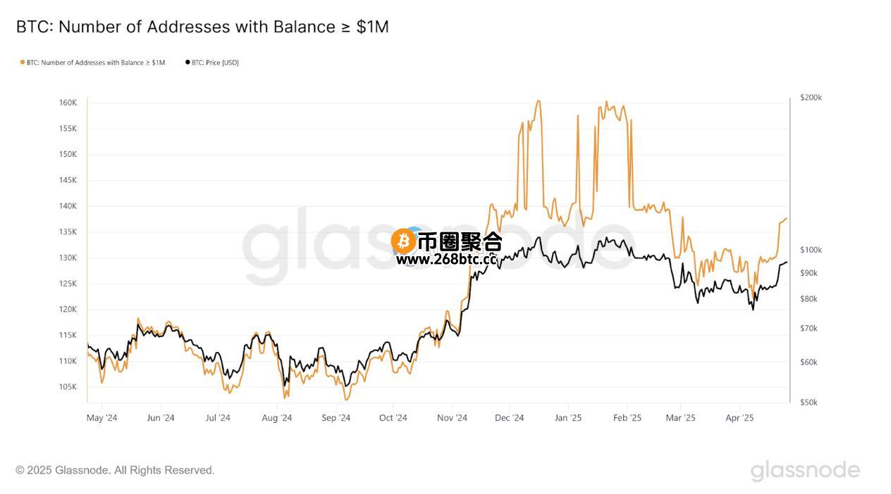 持有100万美元比特币的钱包地址数量来到13万个