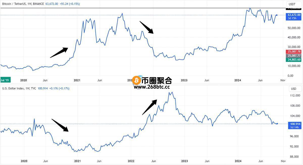 比特币和美元指数(DXY)的相关性