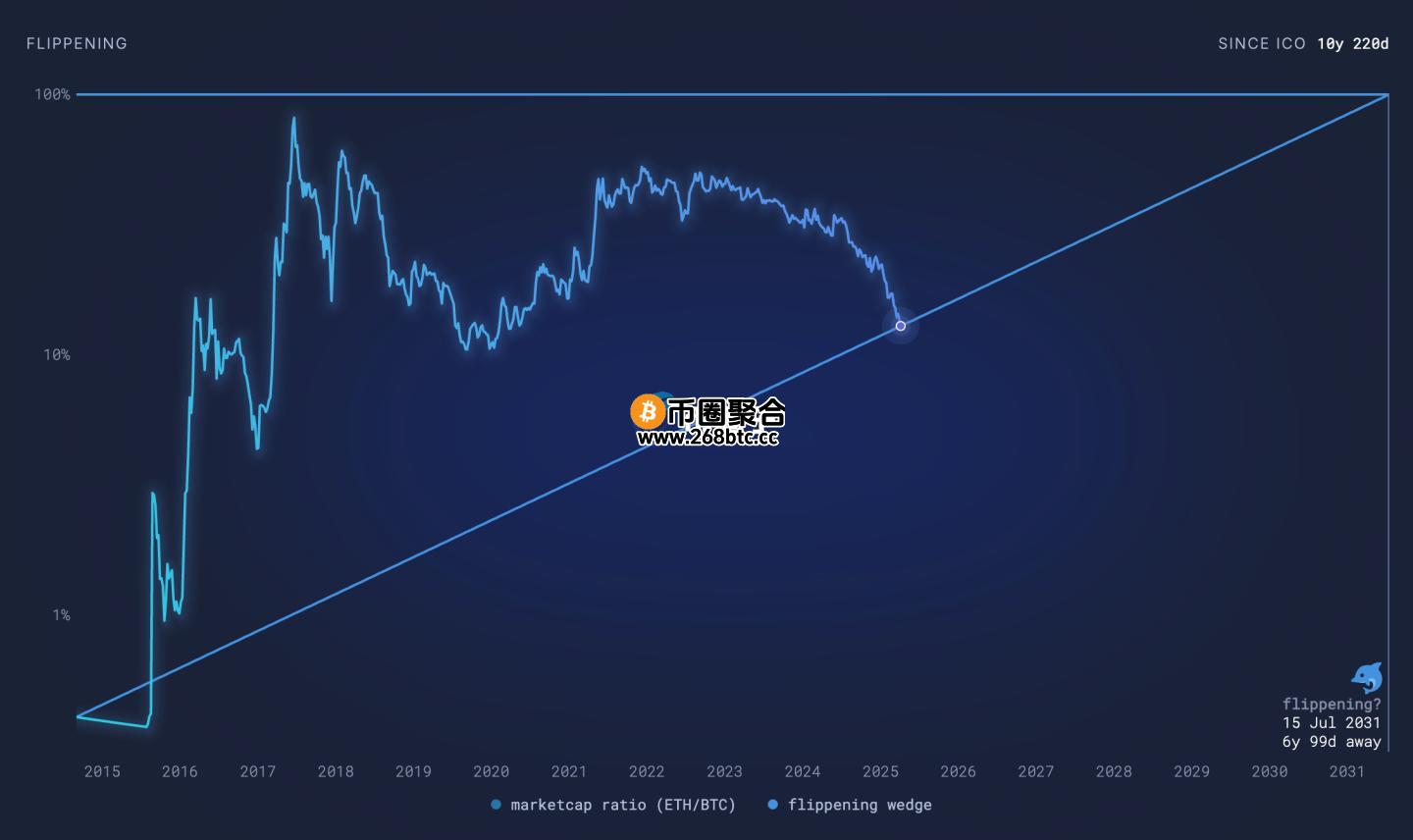ETH/BTC市值比已跌至近10年来楔形收敛区的下缘，技术面呈现向下破底趋势