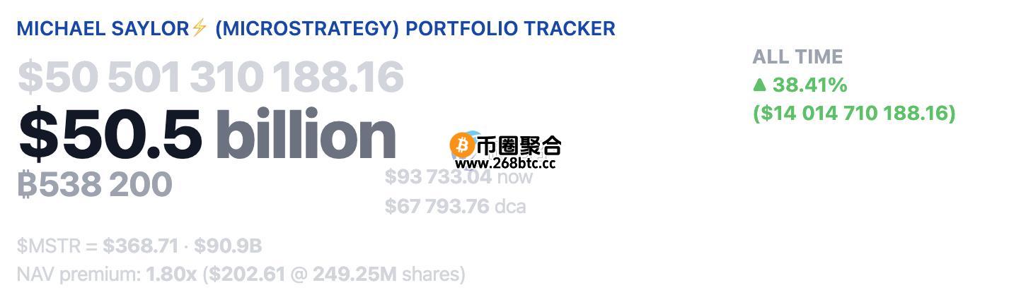 总比特币持仓量来到53.8万颗比特币，稳坐全球企业持有量龙头