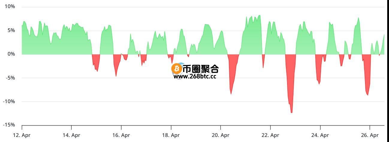 永续比特币期货合约年化融资利率
